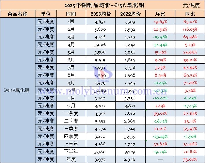 2023年氧化钼均价表