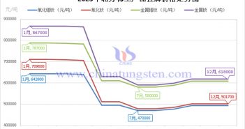 2023年北方稀土产品挂牌价格走势图