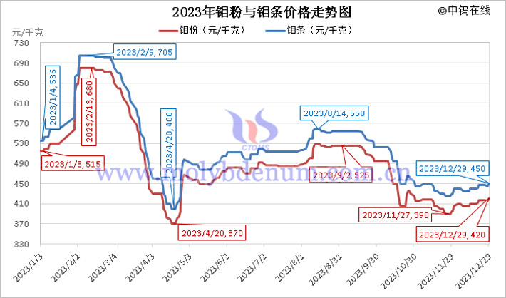 2023年钼粉与钼条价格走势图