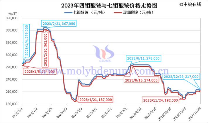 2023年四钼酸铵与七钼酸铵价格走势图