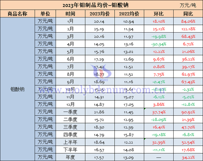 2023年钼酸钠均价表