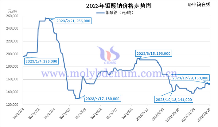 2023年钼酸钠价格走势图