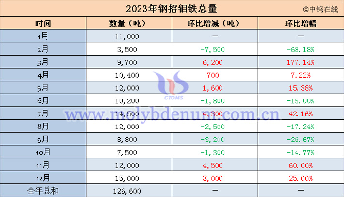 2023年钢招钼铁总量表