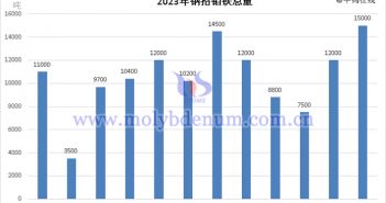 2023年钢招钼铁总量柱形图