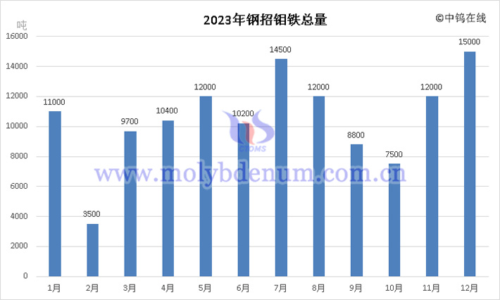 2023年钢招钼铁总量柱形图