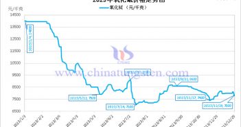 2023年氧化铽价格走势图