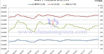 2023年钨制品价格走势图