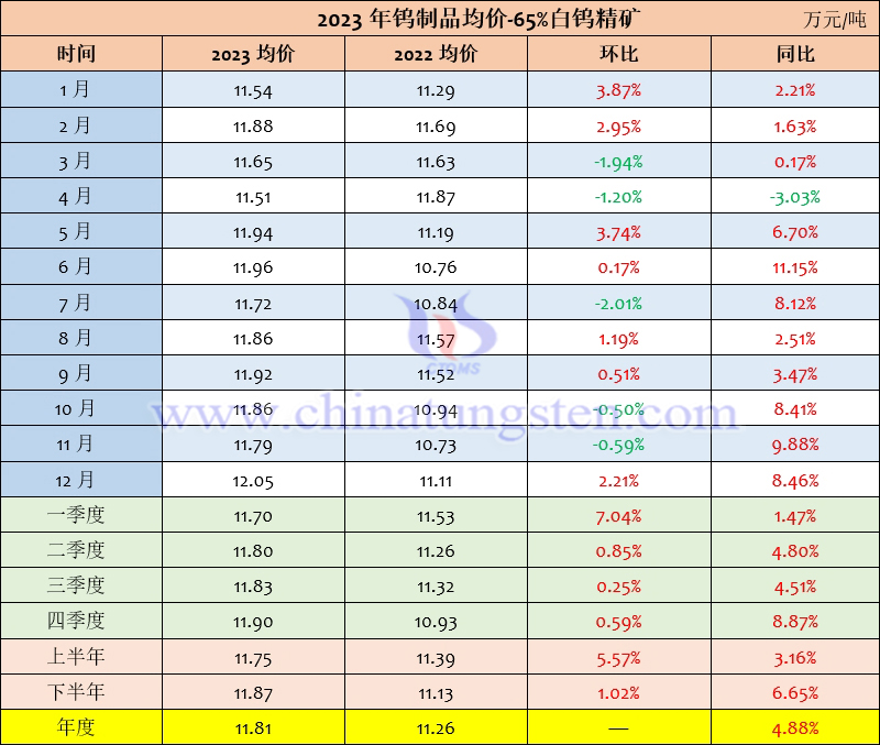 2023年65%白钨精矿月度均价走势图