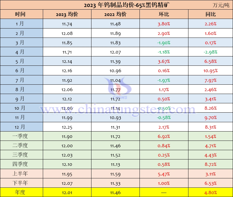 2023年65%黑钨精矿月度均价走势图