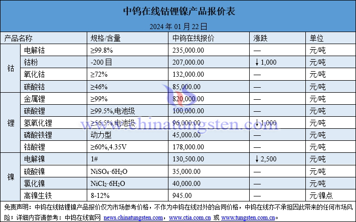 2024年1月22日钴锂镍价格图片