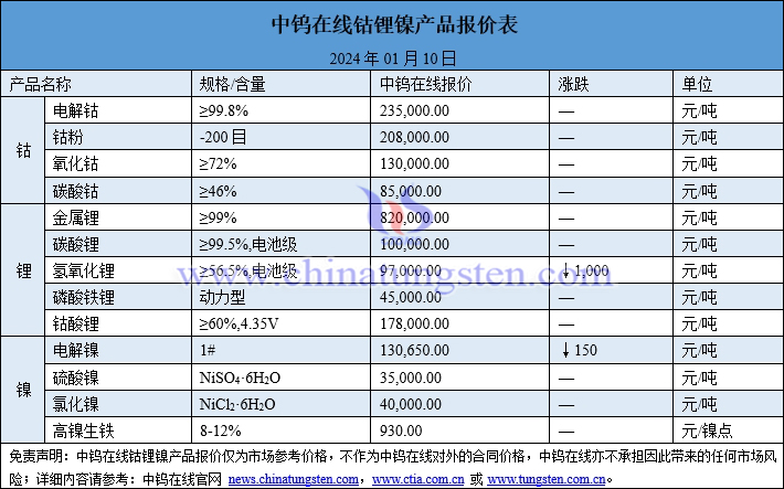 2024年1月10日钴锂镍价格图片