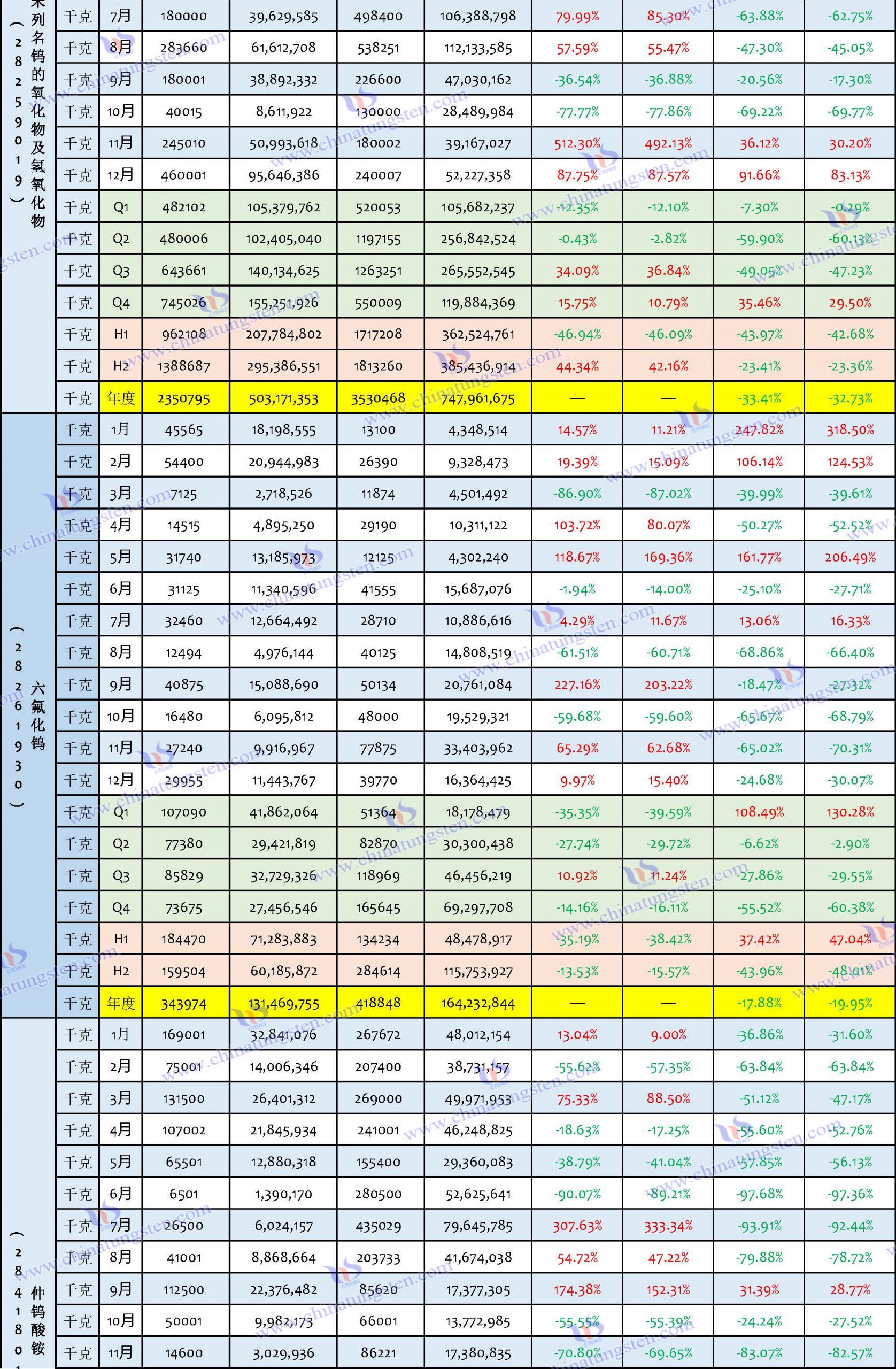 2023年钨制品出口数据汇总表