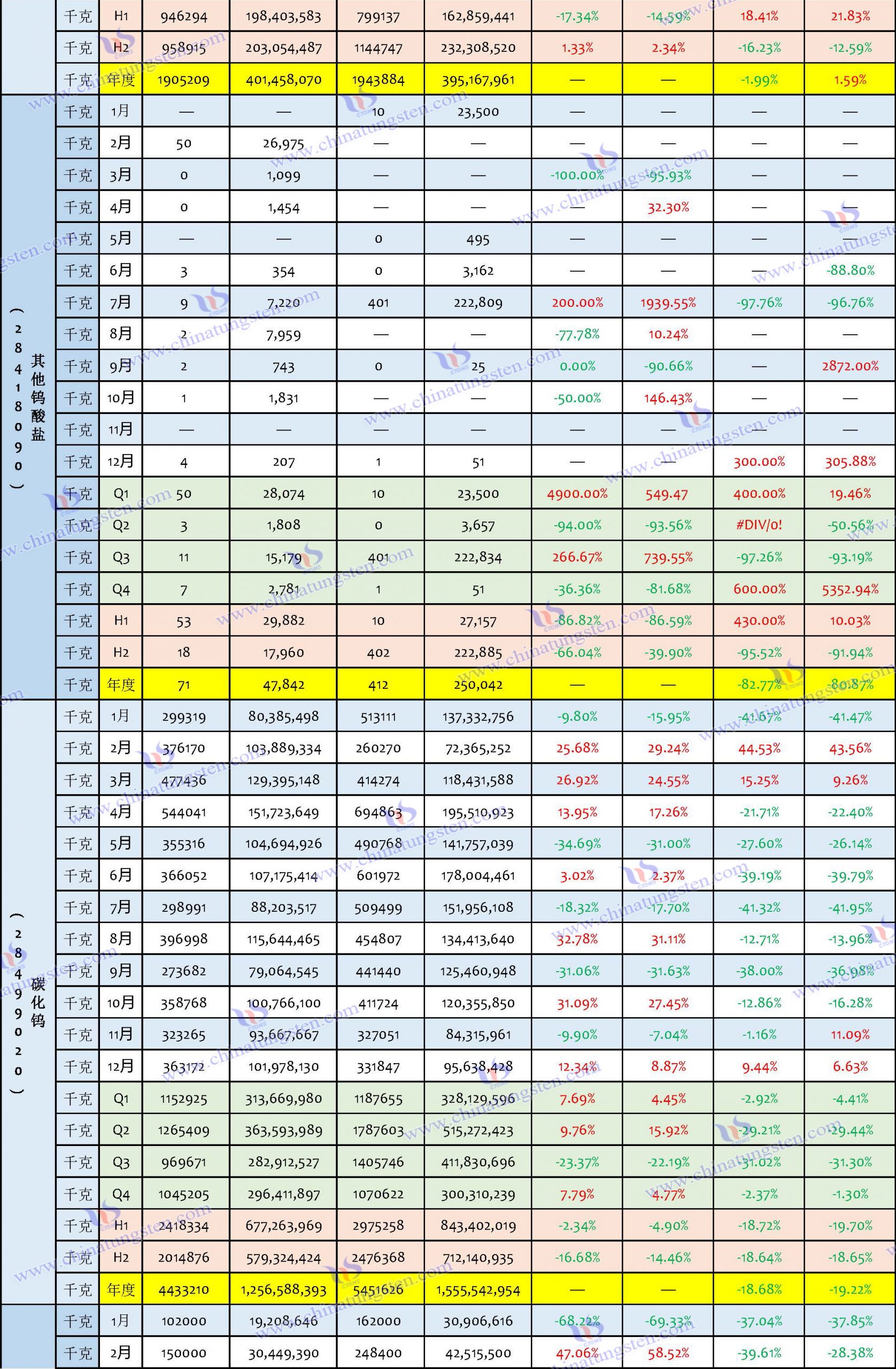 2023年钨制品出口数据汇总表