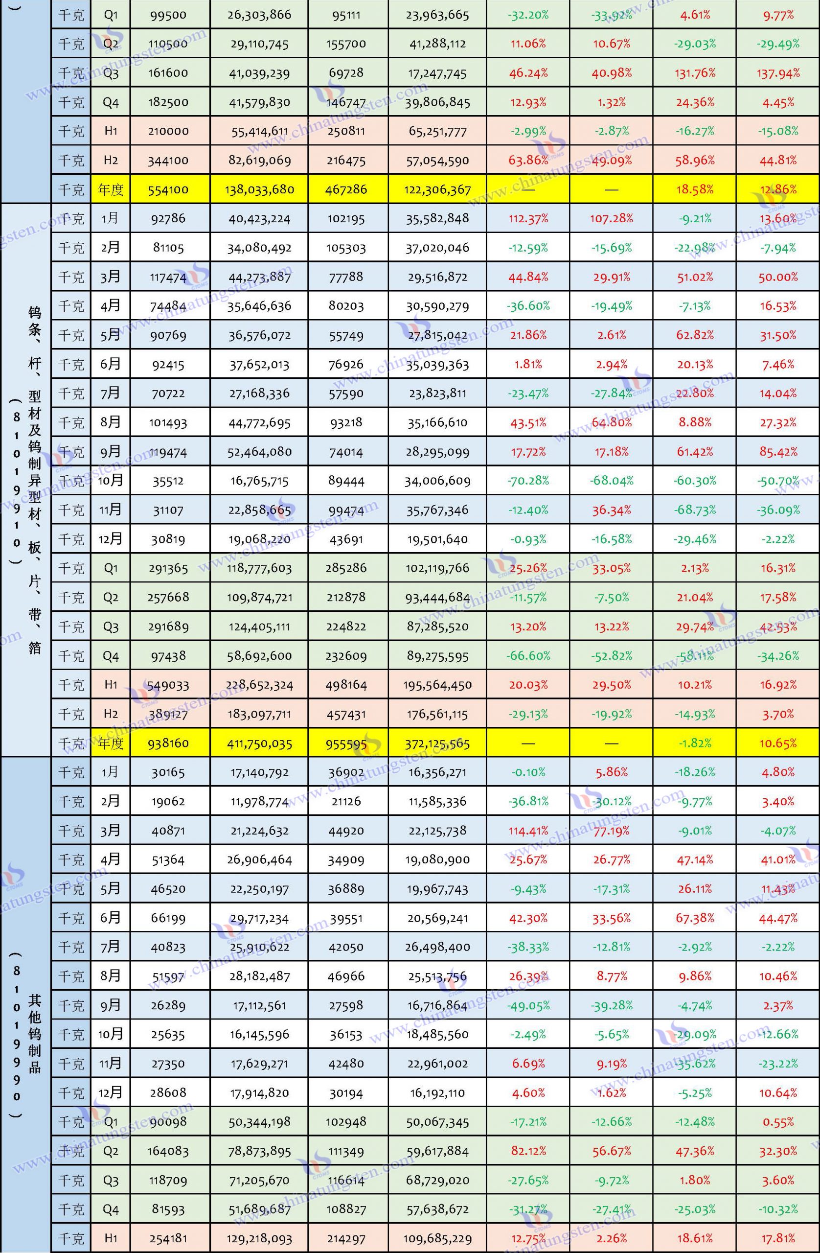 2023年钨制品出口数据汇总表