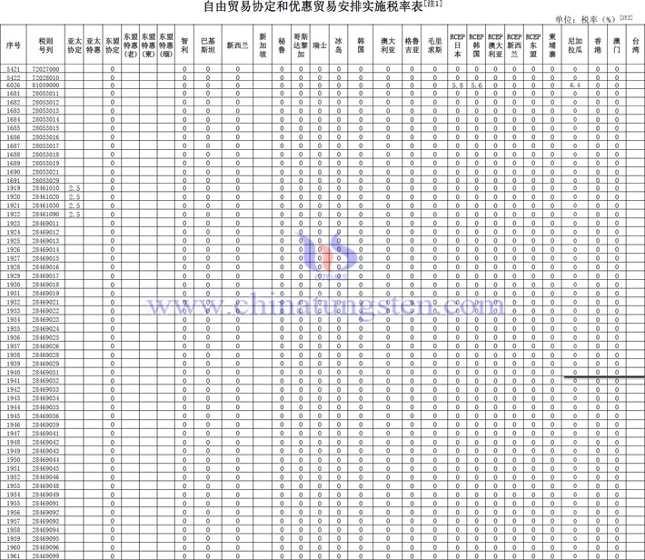 2024年自由贸易协定和优惠贸易安排实施关于钨钼稀土产品税率表