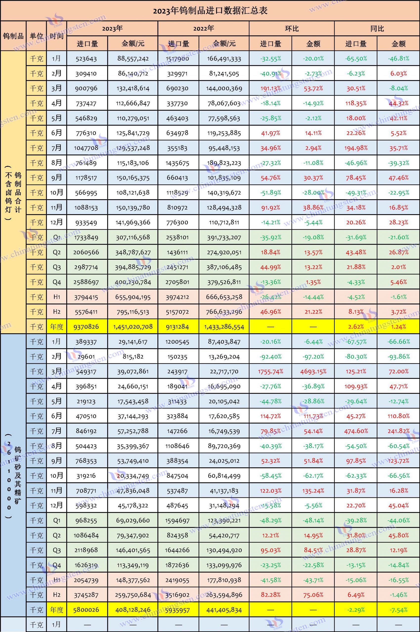 2023年钨制品进口数据汇总表