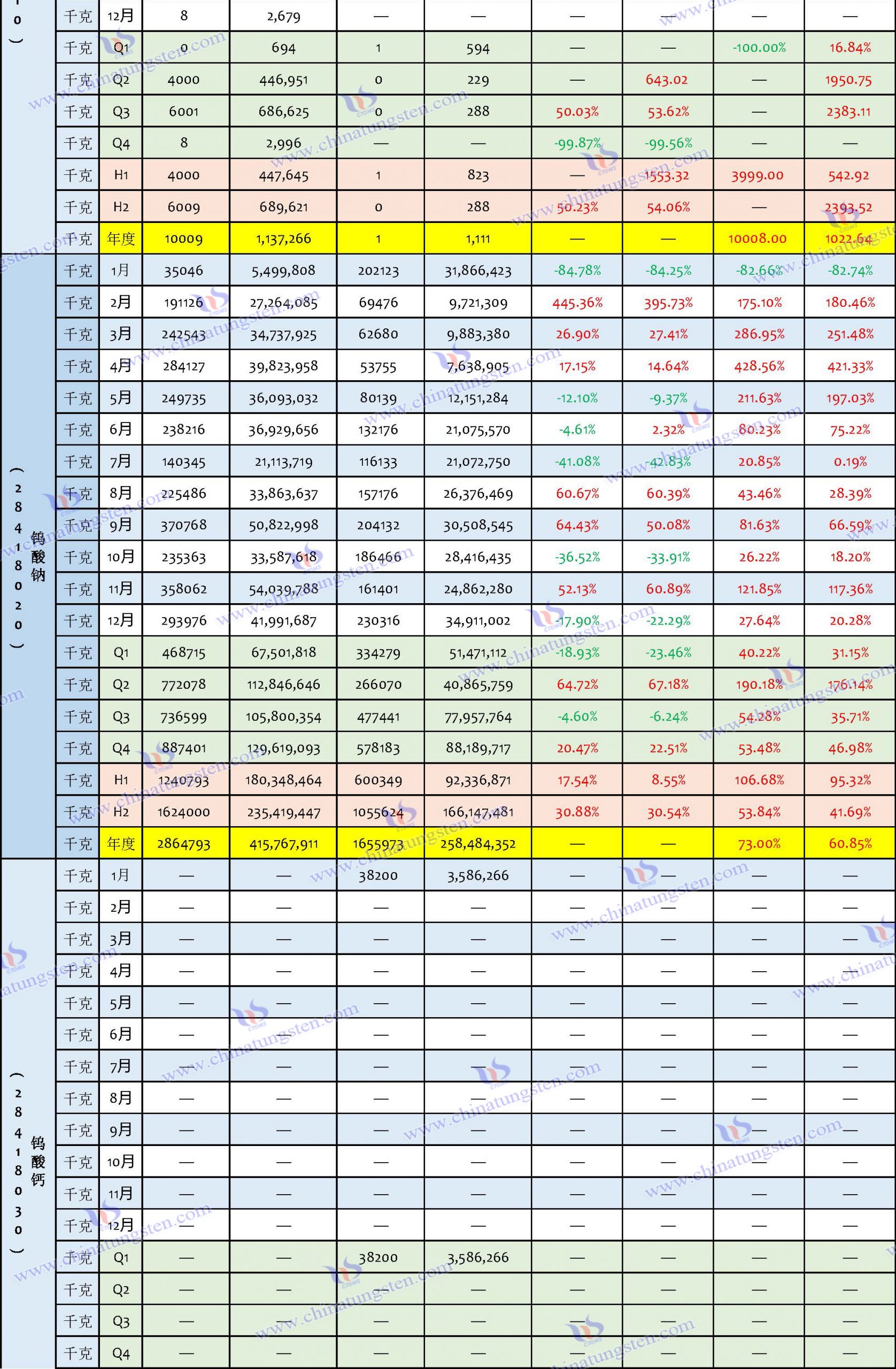 2023年钨制品进口数据汇总表