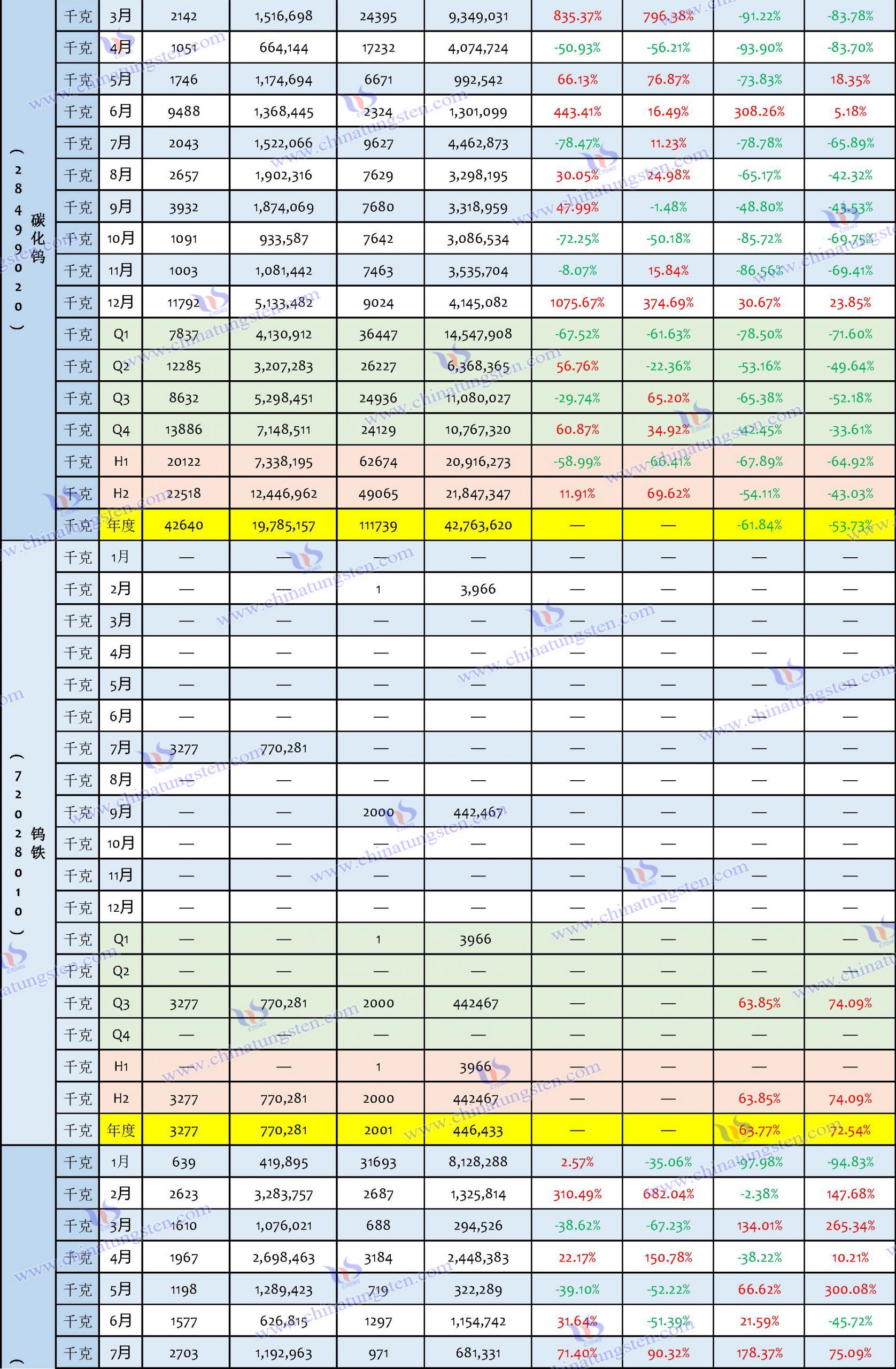 2023年钨制品进口数据汇总表