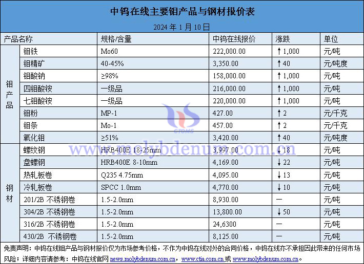 2024年1月10日钼价与钢价图片