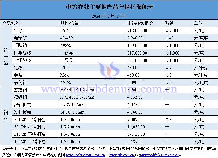 2024年1月19日钼价与钢价图片