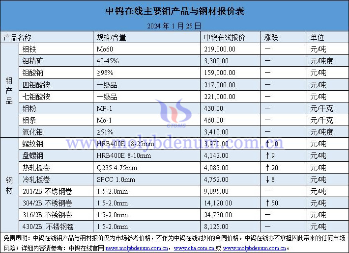 2024年1月25日钼价与钢价图片