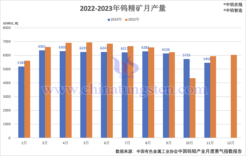 2022-2023年钨精矿月产量