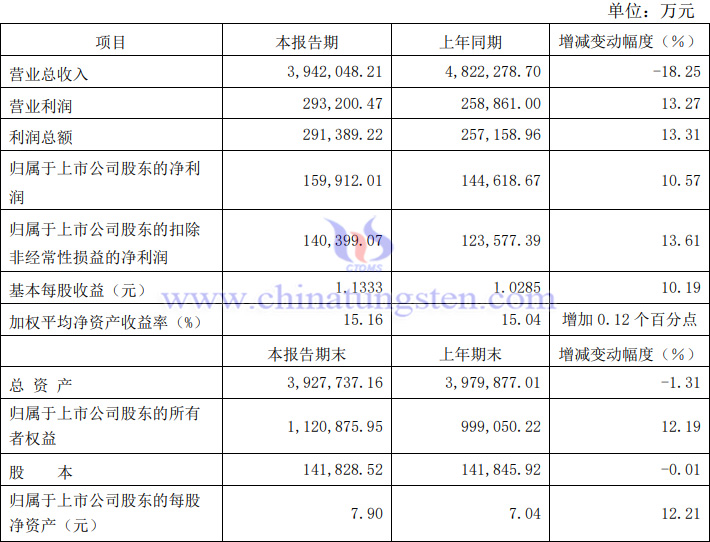 厦门钨业2023年业绩报告图片