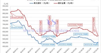 2023年氧化镨钕与镨钕金属价格走势图