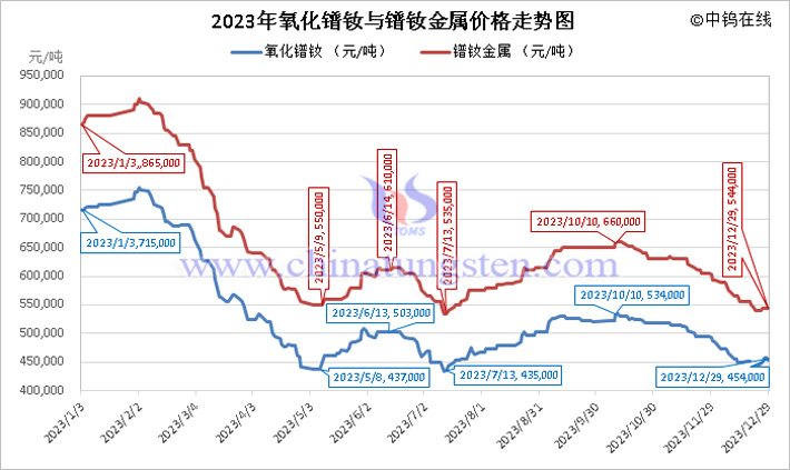 2023年氧化镨钕与镨钕金属价格走势图