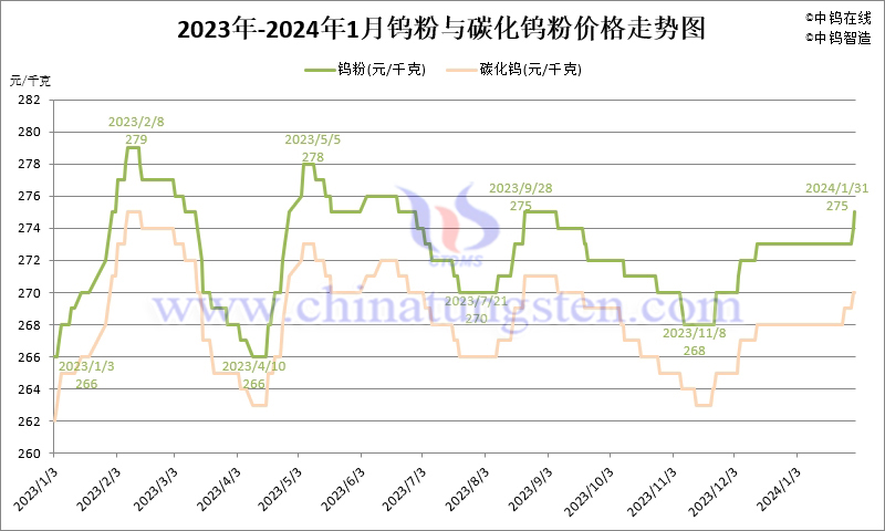 2024年1月份钨粉（WP）价格走势图