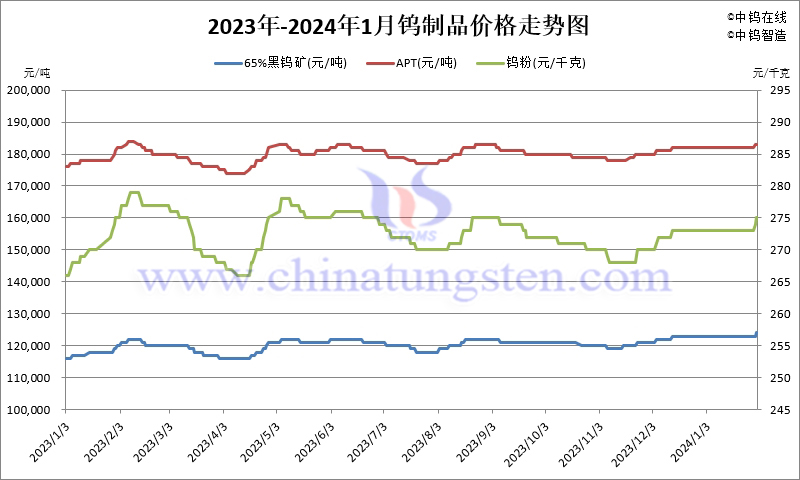 2024年1月份钨制品价格走势图