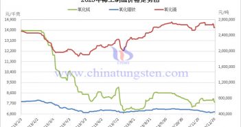 2023年稀土制品价格走势