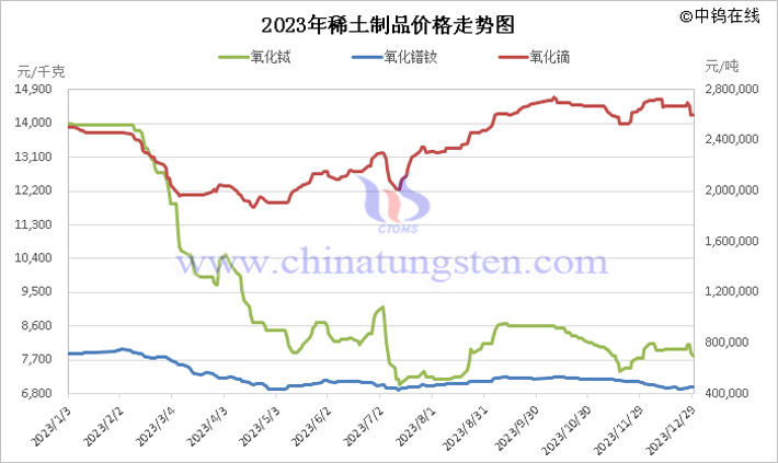 2023年稀土制品价格走势