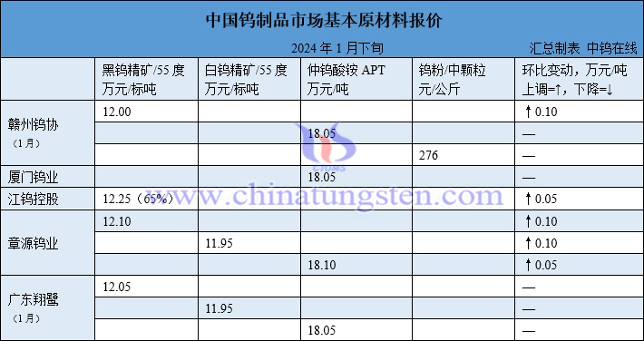 2024年1月份赣州钨协预测均价与下半月各大型钨企长单报价