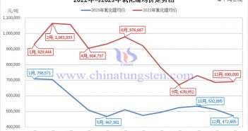 2022年与2023年氧化镨均价走势图