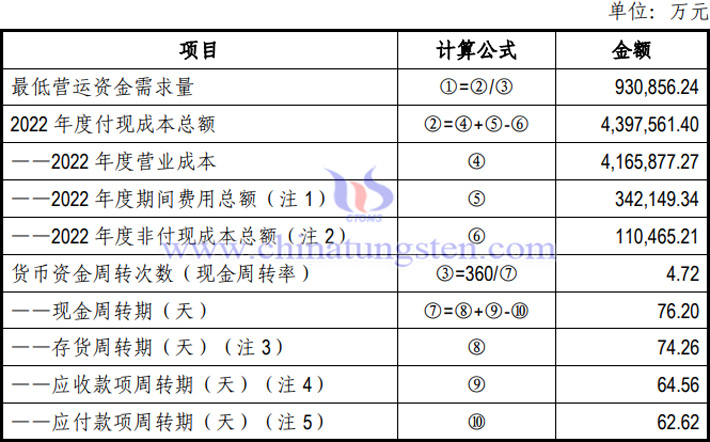 厦门钨业最低营运资金需求量表