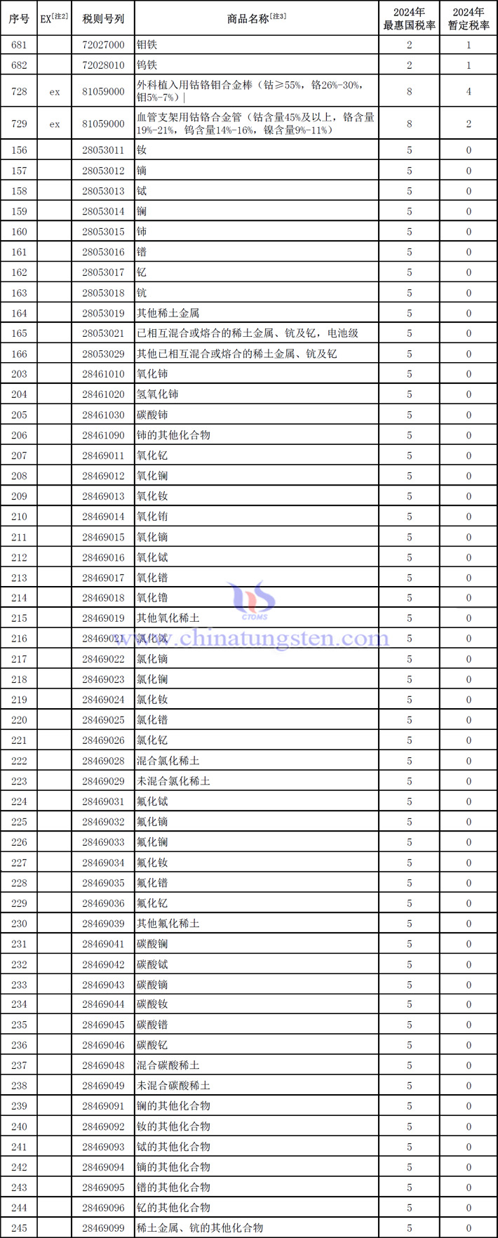 2024年钨钼稀土产品进口暂定税率