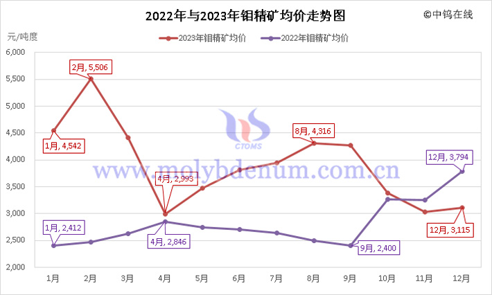 2022年与2023年钼精矿均价走势