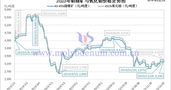 2023年钼精矿与氧化钼价格走势