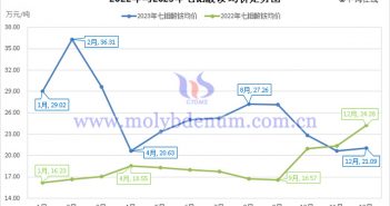 2022年与2023年七钼酸铵均价走势图