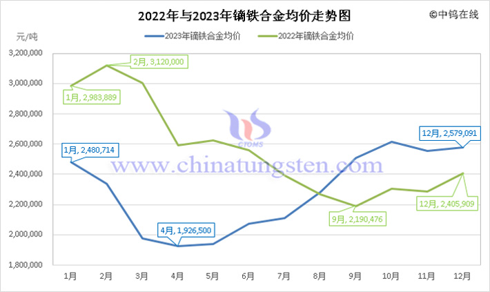 2022年与2023年镝铁合金均价走势图