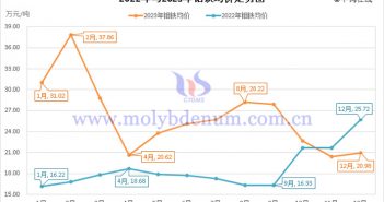 2022年与2023年钼铁均价走势图