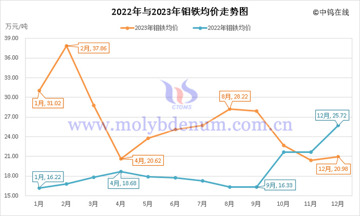 2022年与2023年钼铁均价走势图