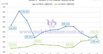 2022年与2023年Mo-1钼条均价走势图
