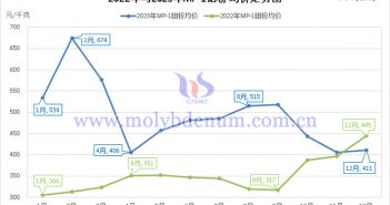 2022年与2023年MP-1钼粉均价走势图