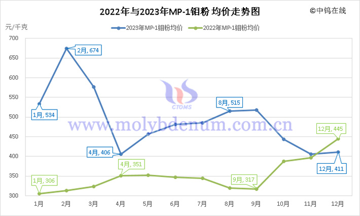 2022年与2023年MP-1钼粉均价走势图