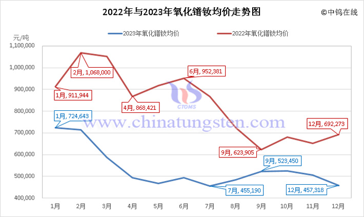 2022年与2023年氧化镨钕均价走势图