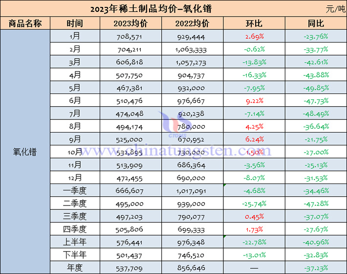 2023年氧化镨均价表-