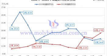 2022年与2023年钼酸钠均价走势图