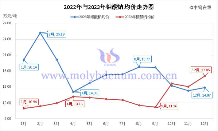 2022年与2023年钼酸钠均价走势图